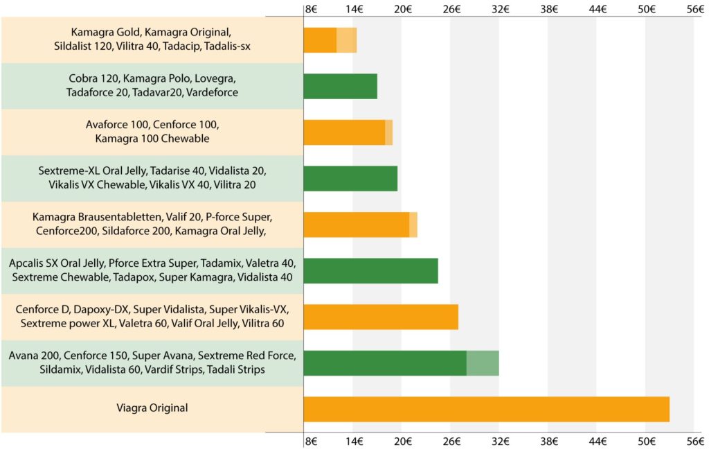 Precios de los potenciadores sexuales de Kamagra