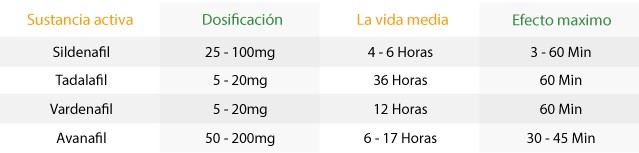 Qué problemas tratan los potenciadores sexuales